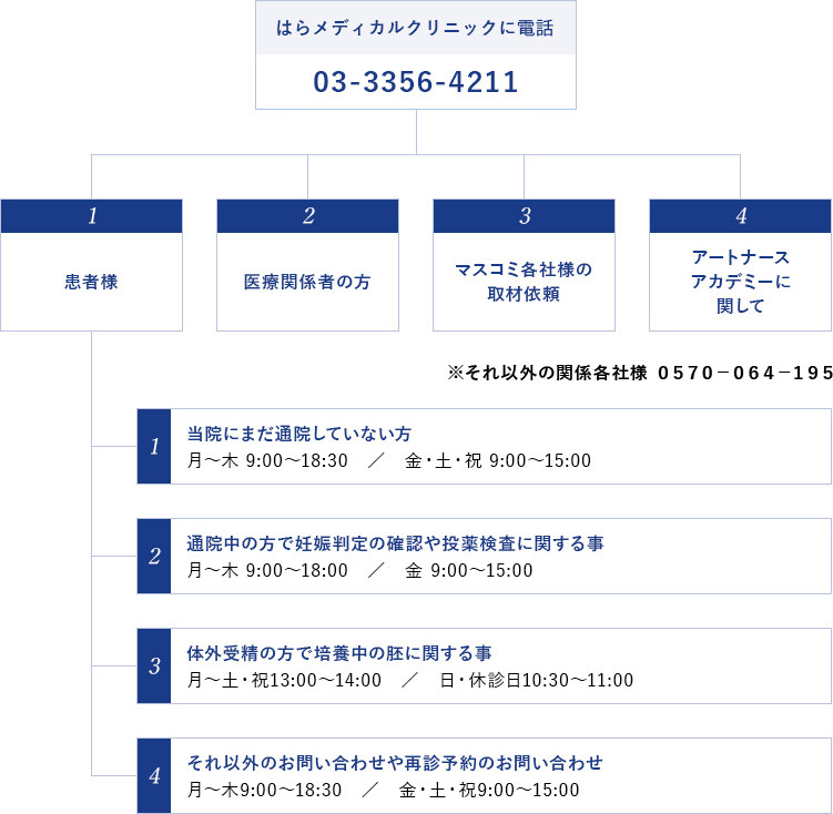 電話音声ガイダンス一覧