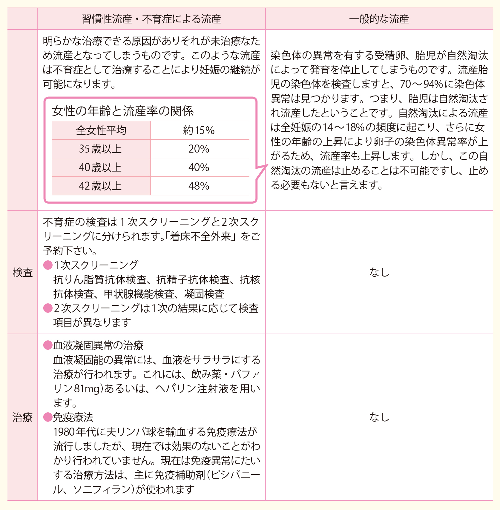「習慣性流産・不育症による流産」と「一般的な流産」の違いの図