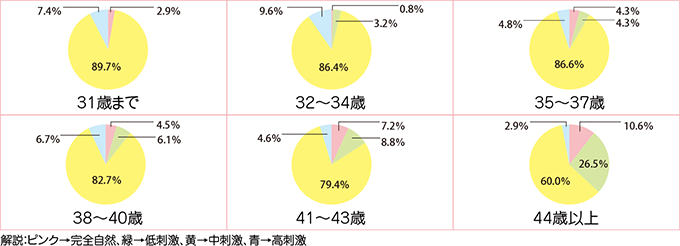 妊娠までの胚移植回数