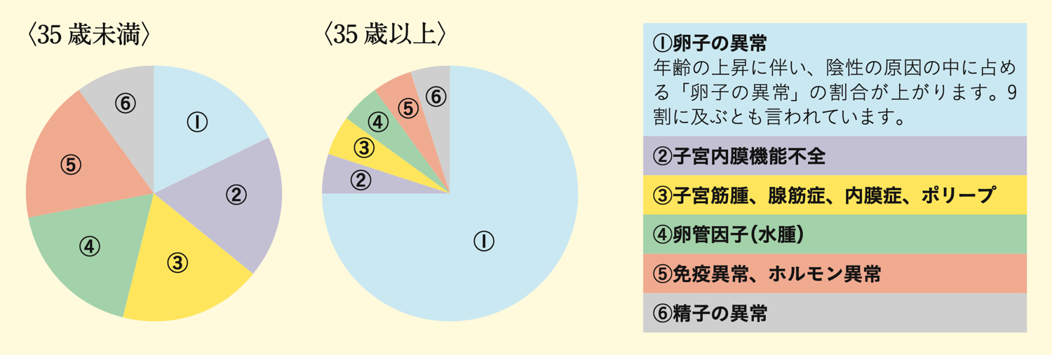 胚移植不成功時の原因の表