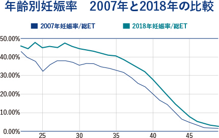 年齢別妊娠率 2007年と2018年の比較